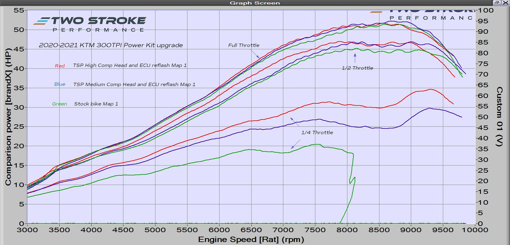TSP TPI Power Kit – suits 2020 and on KTM 300 TPI, GasGas EC 300  and Husky TE 300ii