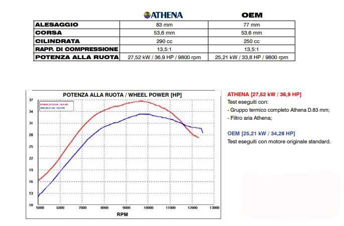 CYLINDER FULL KIT 83MM YAMAHA YZ 250 08-13, ATHENA P400485100026 290CC BIG BORE, (piston included)