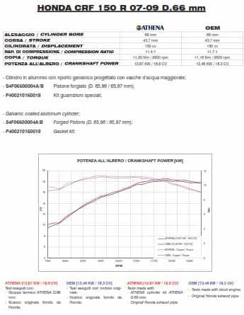 CYLINDER FULL KIT 66mm 2007-2010 HONDA CRF 150 ATHENA P400210100022 STD BORE (piston included)